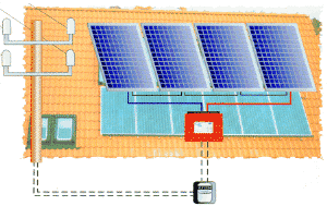 Sonnenstrom erzeugen, nutzen, verkaufen